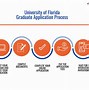 Chừng Nào Nghĩ Hè 2023 Ở Florida University