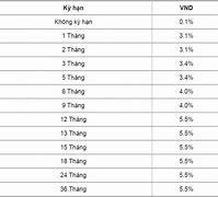 Lãi Suất Gửi Tiền Ngân Hàng Bidv